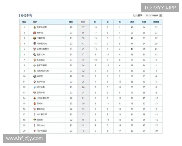 2025西甲最新积分榜揭晓皇家马德里与巴塞罗那争冠形势白热化